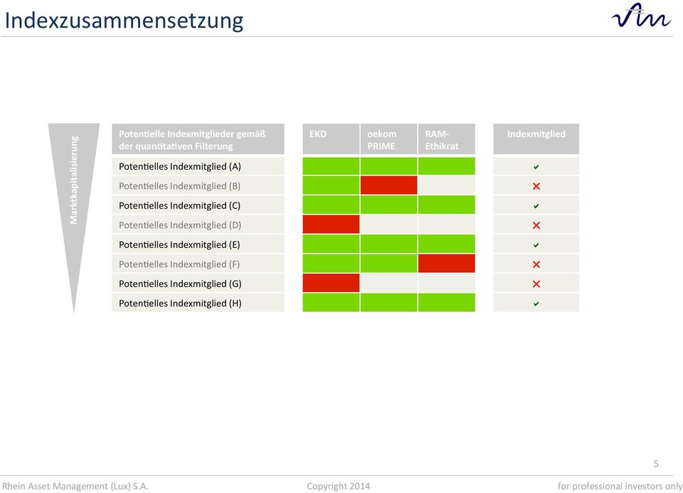 (C) Poten3elles Indexmitglied (D) EKD oekom PRIME RAM- Ethikrat Indexmitglied " " " Poten3elles