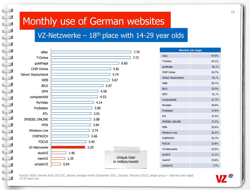 40 3.29 4.58 4.53 5.07 5.81 5.74 5.67 6.60 7.79 7.72 Unique User in million/month Monthly net range ebay 54.5% T-Online 54.1% gutefrage 46,.% CHIP Online 40.7% Yahoo! Deutschland 40,.% WEB 39.