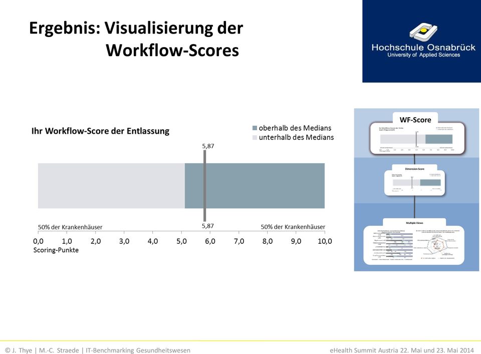 Workflow-Scores