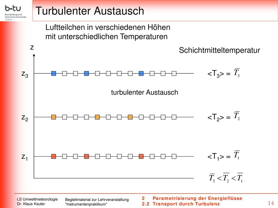 turbulenter Austausch z 2 <T 2 > = T 2 z 1 <T 1 > = T 1 T < 3 < T2 T1 2