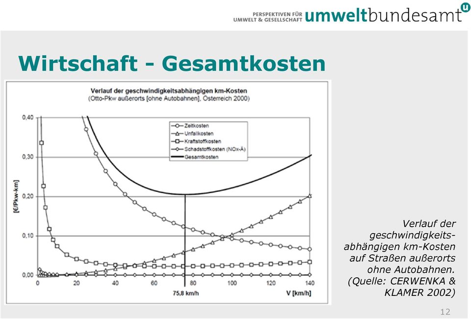 auf Straßen außerorts ohne Autobahnen.