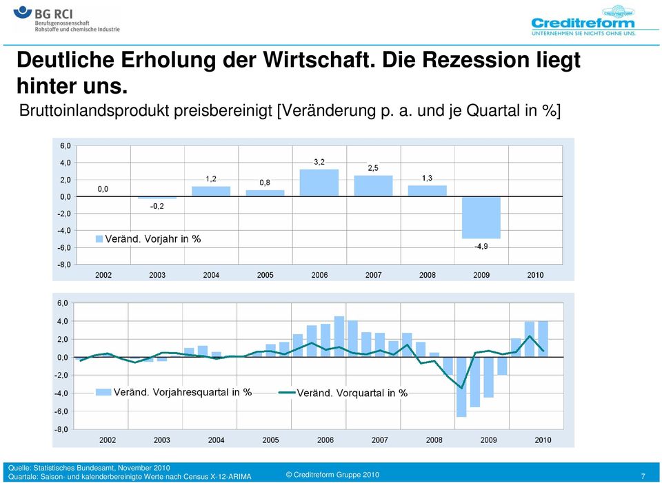 und je Quartal in %] Quelle: Statistisches Bundesamt, November 2010