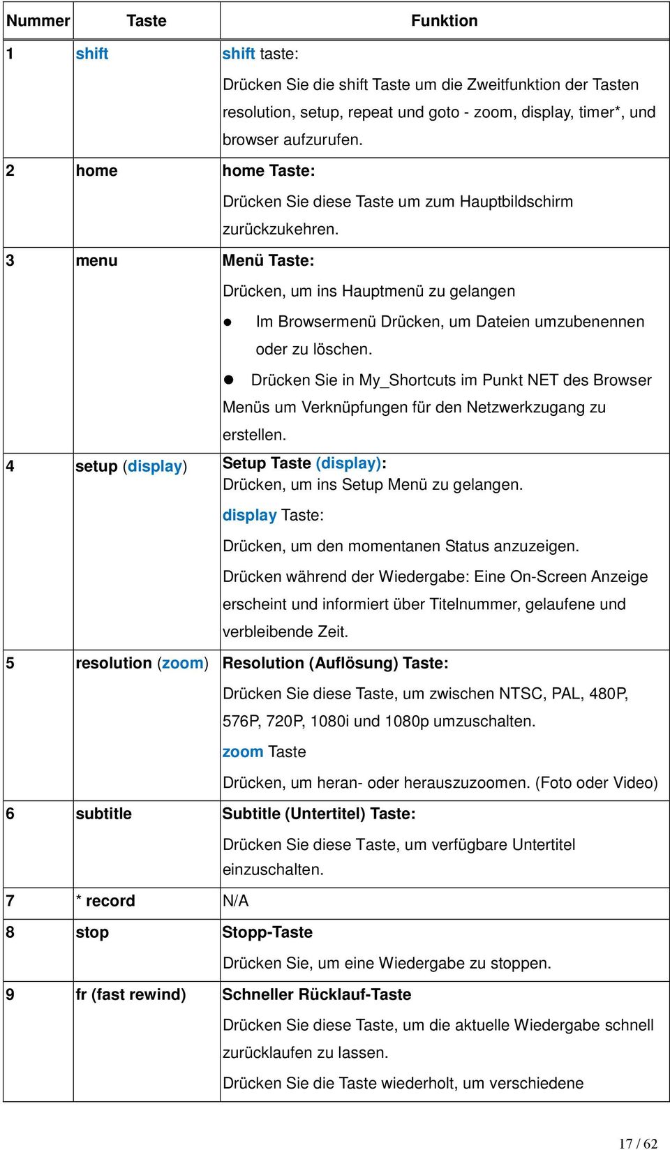 3 menu Menü Taste: Drücken, um ins Hauptmenü zu gelangen Im Browsermenü Drücken, um Dateien umzubenennen oder zu löschen.