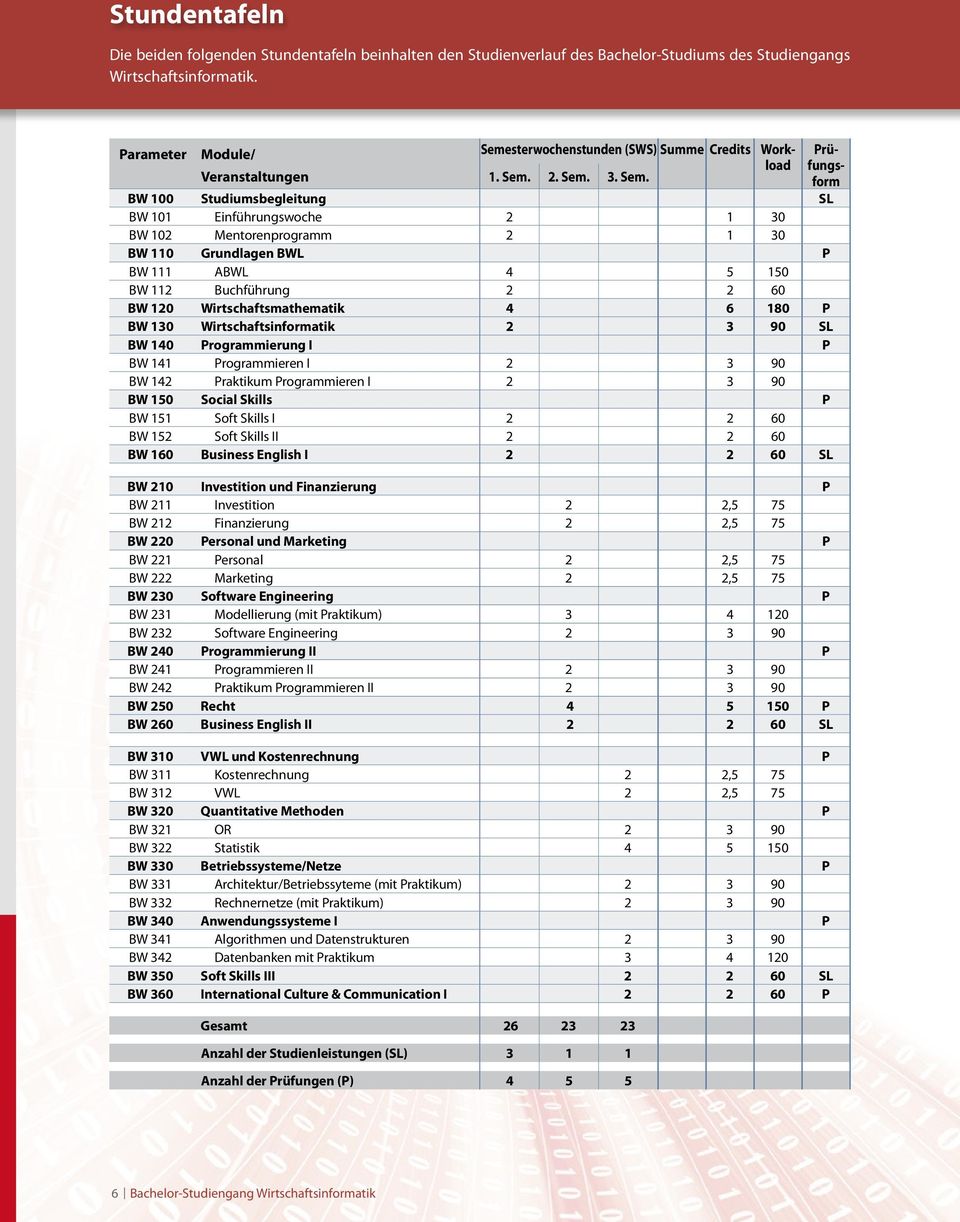 BW 130 Wirtschaftsinformatik 2 3 90 SL BW 140 Programmierung I P BW 141 Programmieren I 2 3 90 BW 142 Praktikum Programmieren I 2 3 90 BW 150 Social Skills P BW 151 Soft Skills I 2 2 60 BW 152 Soft