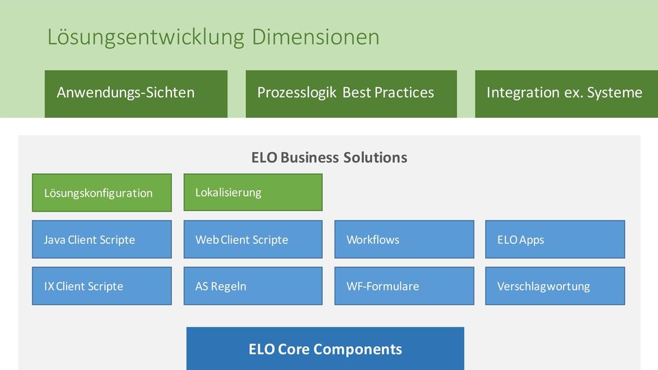 Systeme Lösungskonfiguration Lokalisierung ELO Business Solutions Java