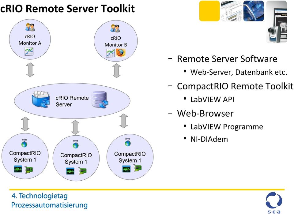 CompactRIO Remote Toolkit LabVIEW API crio Remote Server