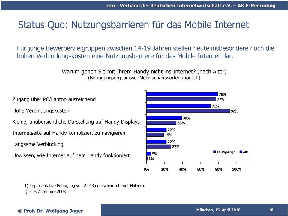 (nach Alter) (Befragungsergebnisse, Mehrfachantworten möglich) Zugang über PC/Laptop ausreichend Hohe Verbindungskosten Kleine, unübersichtliche Darstellung auf Handy-Displays 39% 33%