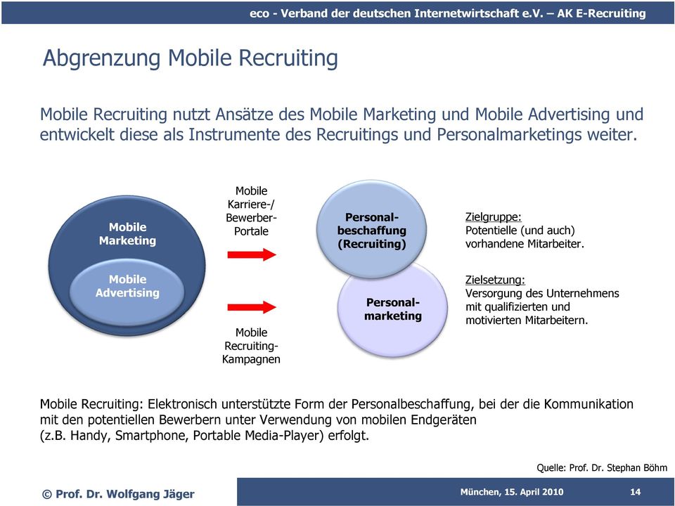 Mobile Advertising Mobile Recruiting- Kampagnen Personalmarketing Zielsetzung: Versorgung des Unternehmens mit qualifizierten und motivierten Mitarbeitern.