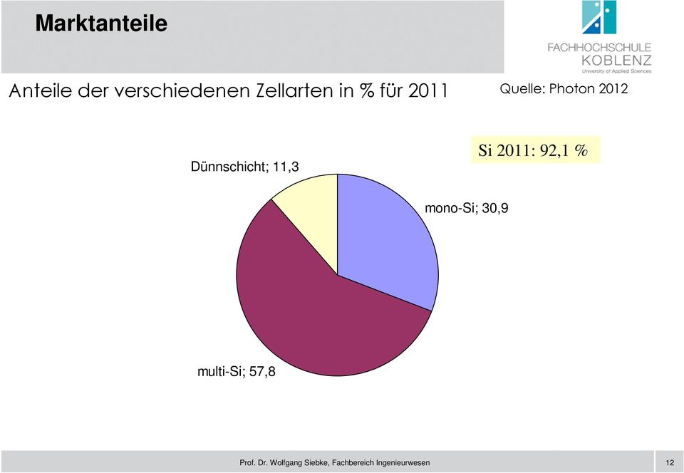 11,3 Si 2011: 92,1 % mono-si; 30,9 multi-si; 57,8