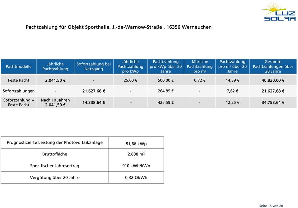 20 Gesamte en über 20 Feste Pacht 2.041,50-25,00 500,00 0,72 14,39 40.830,00 Sofortzahlungen - 21.627,68-264,85-7,62 21.