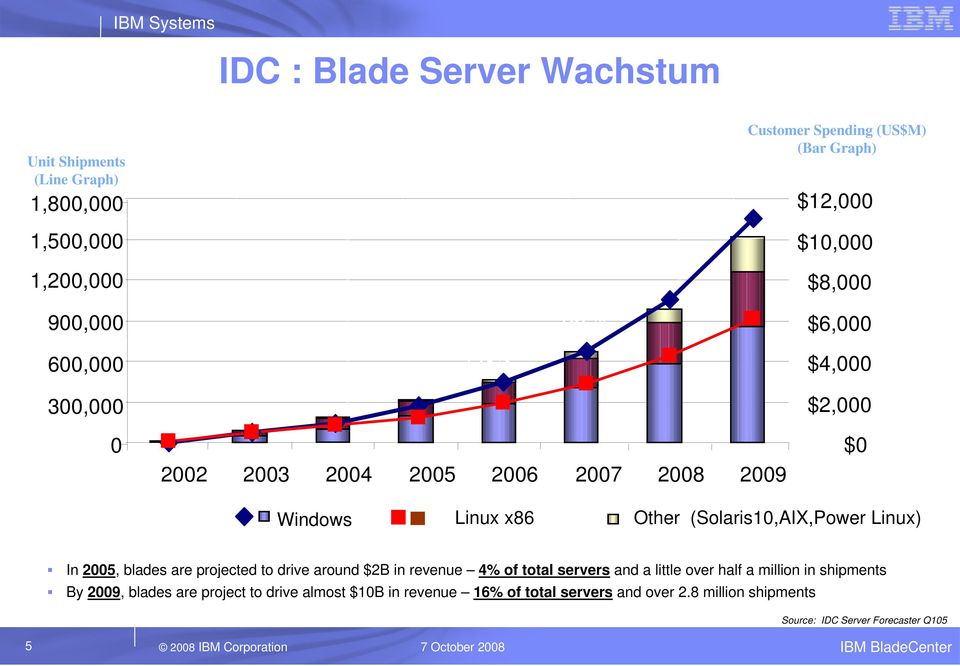 (Solaris10,AIX,Power Linux) In 2005, blades are projected to drive around $2B in revenue 4% of total servers and a little over half a million in