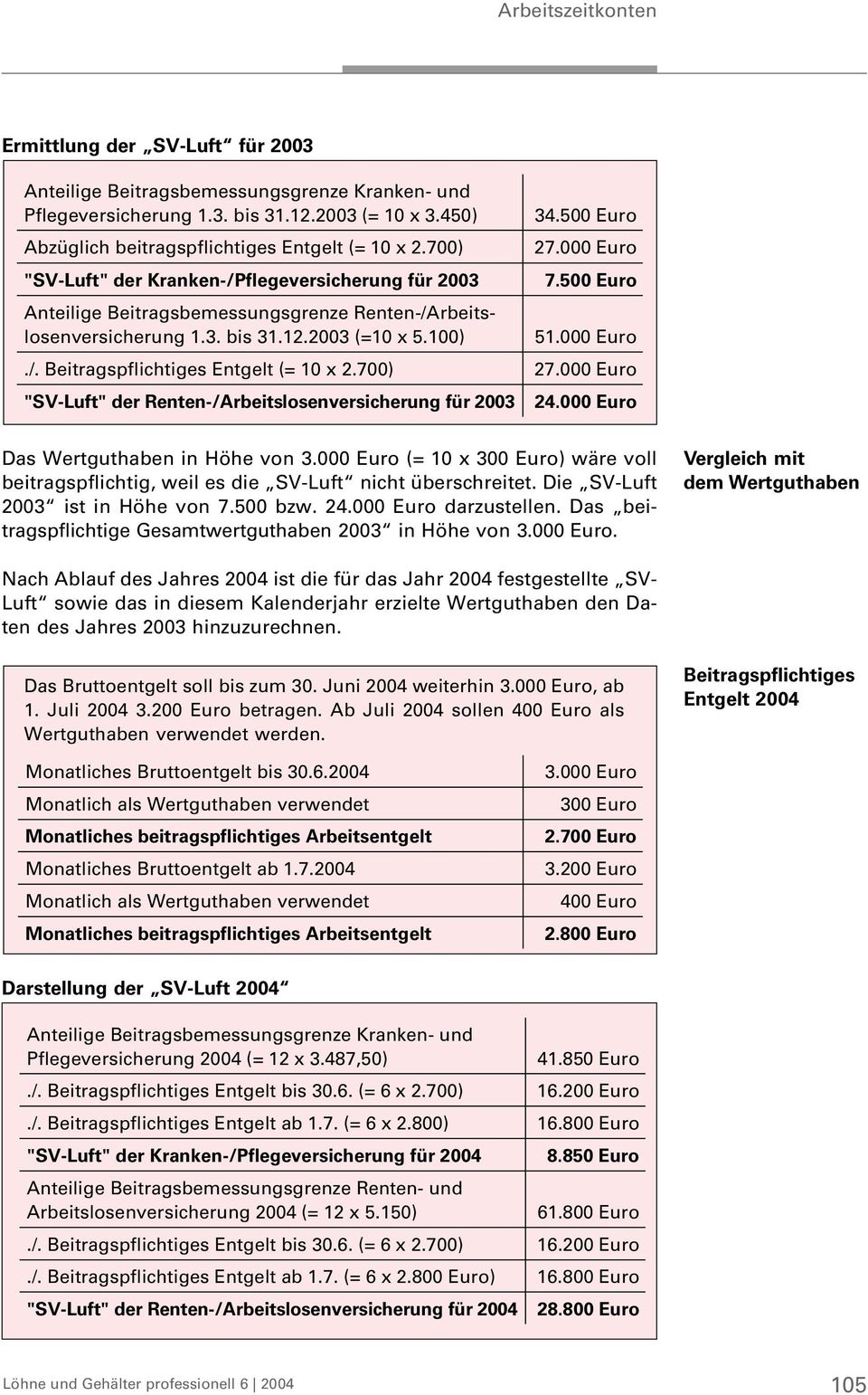 000 Euro./. Beitragspflichtiges Entgelt (= 10 x 2.700) 27.000 Euro "SV-Luft" der Renten-/Arbeitslosenversicherung für 2003 24.000 Euro Das Wertguthaben in Höhe von 3.