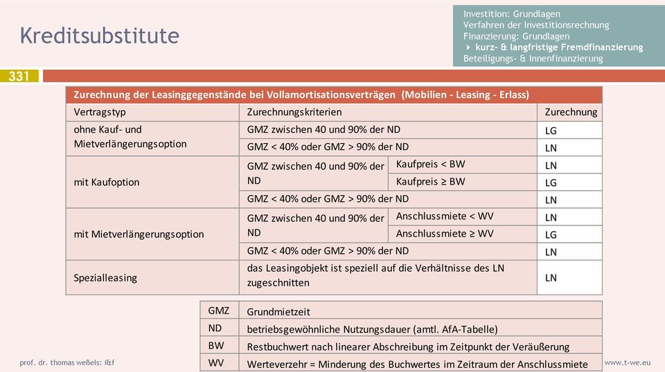 40 und 90% der ND GMZ < 40% oder GMZ > 90% der ND Kaufpreis < BW Kaufpreis BW Anschlussmiete < WV Anschlussmiete WV das Leasingobjekt ist speziell auf die Verhältnisse des LN zugeschnitten kurz- &