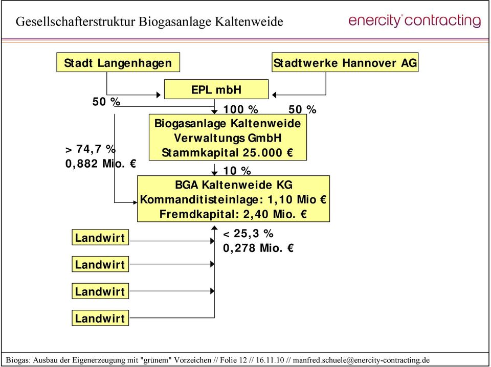 000 10 % BGA Kaltenweide KG Kommanditisteinlage: 1,10 Mio Fremdkapital: 2,40 Mio. < 25,3 % 0,278 Mio.