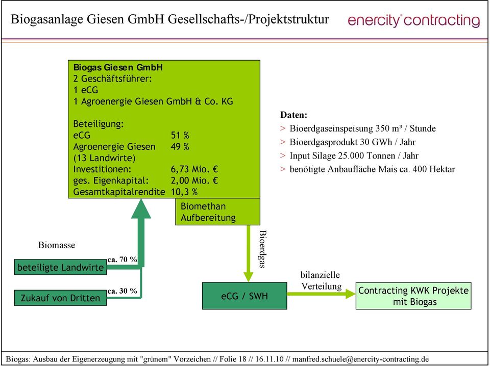 Gesamtkapitalrendite 10,3 % Biomethan Aufbereitung Daten: > Bioerdgaseinspeisung 350 m³ / Stunde > Bioerdgasprodukt 30 GWh / Jahr > Input Silage 25.