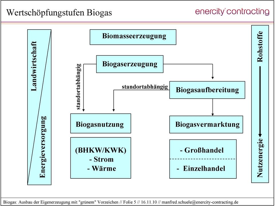 Biogasvermarktung - Großhandel - Einzelhandel Nutzenergie Rohstoffe Biogas: Ausbau der