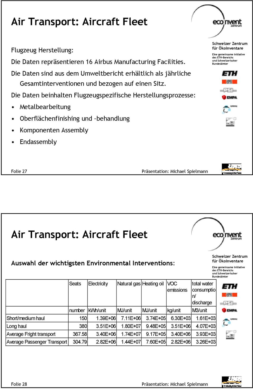 Die Daten beinhalten Flugzeugspezifische Herstellungsprozesse: Metalbearbeitung Oberflächenfinishing und behandlung Komponenten Assembly Endassembly Folie 27 Air : Aircraft Fleet Auswahl der
