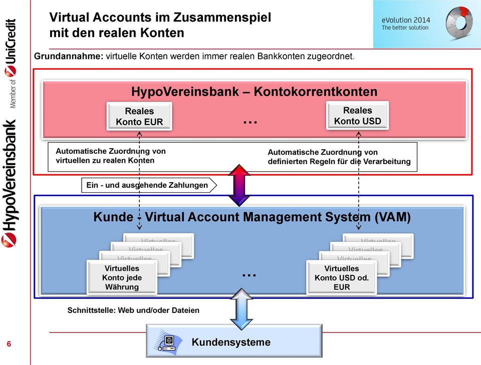 definierten Regeln für die Verarbeitung Ein - und ausgehende Zahlungen Kunde - Virtual Account Management System (VAM) Virtuelles Virtuelles Konto
