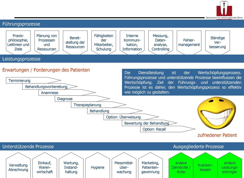 Therapieplanung Behandlung Option: Überweisung Die Dienstleistung ist der Wertschöpfungsprozess. Führungsprozesse und unterstützende Prozesse beeinflussen die Wertschöpfung.