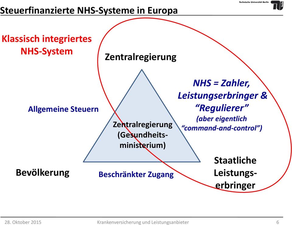 (Gesundheitsministerium) Beschränkter Zugang NHS = Zahler, & Regulierer