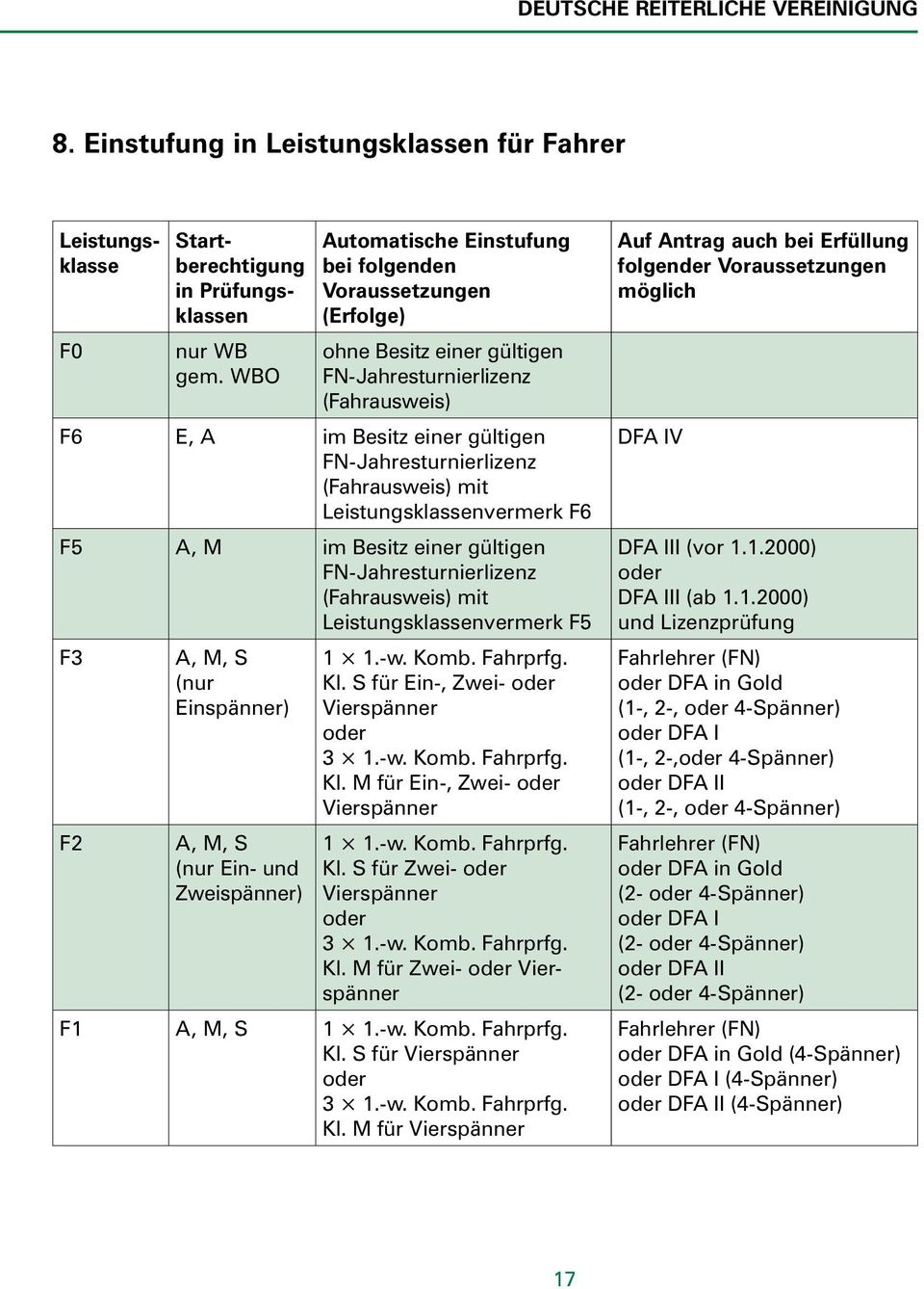 (Fahrausweis) mit Leistungsklassenvermerk F6 F5 A, M im Besitz einer gültigen FN-Jahresturnierlizenz (Fahrausweis) mit Leistungsklassenvermerk F5 F3 F2 A, M, S (nur Einspänner) A, M, S (nur Ein- und