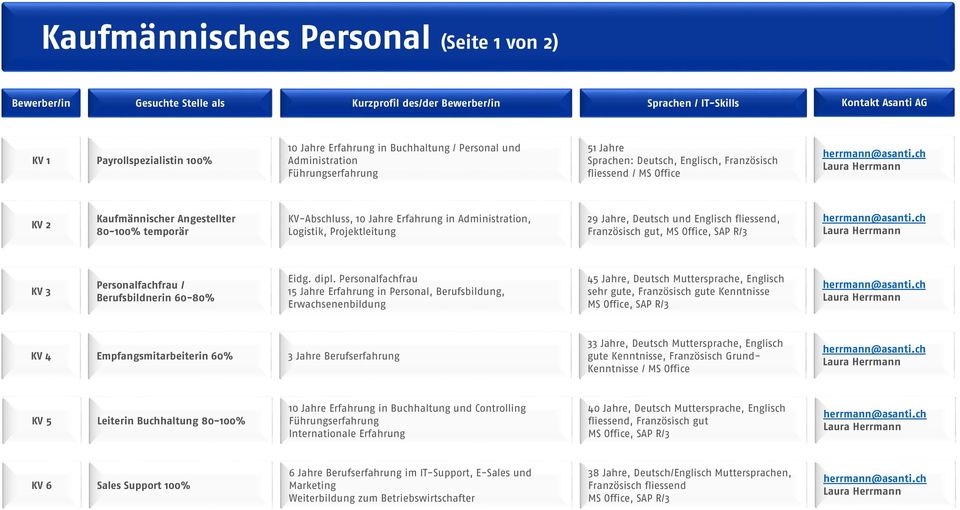 fliessend, Französisch gut, MS Office, SAP R/3 KV 3 Personalfachfrau / Berufsbildnerin 60-80% Eidg. dipl.