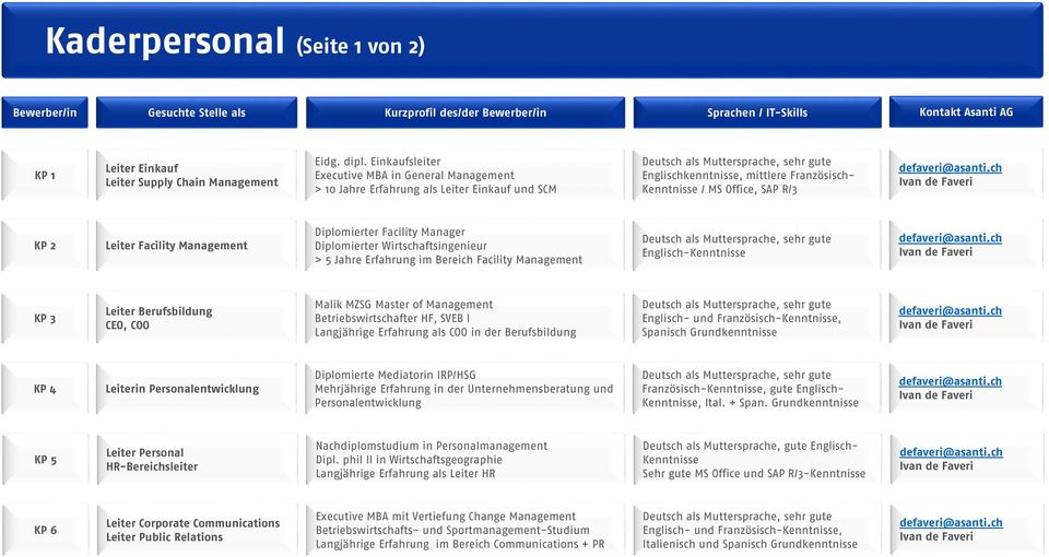 Management Diplomierter Facility Manager Diplomierter Wirtschaftsingenieur > 5 Jahre Erfahrung im Bereich Facility Management Englisch-Kenntnisse KP 3 Leiter Berufsbildung CEO, COO Malik MZSG Master