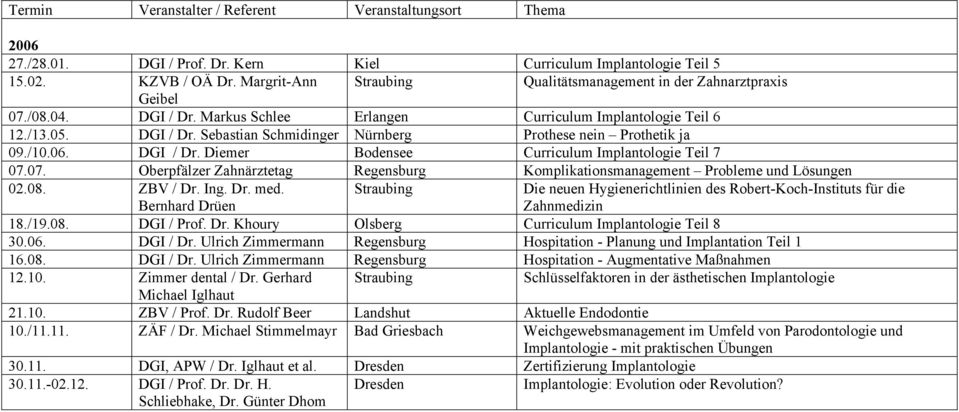 07. Oberpfälzer Zahnärztetag Regensburg Komplikationsmanagement Probleme und Lösungen 02.08. ZBV / Dr. Ing. Dr. med.