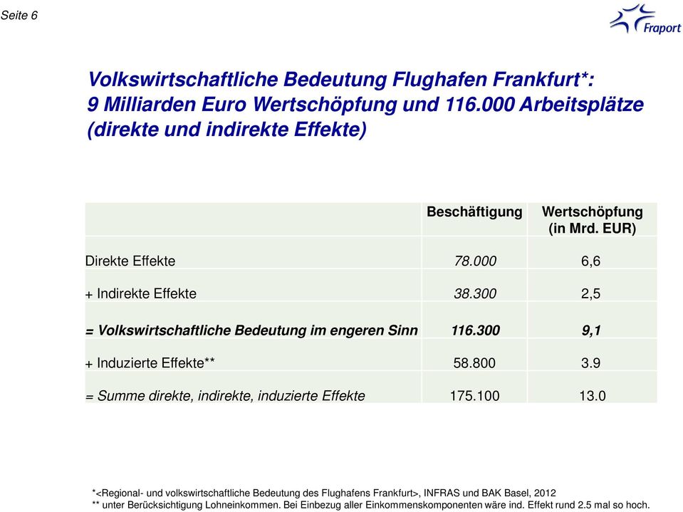 300 2,5 = Volkswirtschaftliche Bedeutung im engeren Sinn 116.300 9,1 + Induzierte Effekte** 58.800 3.9 = Summe direkte, indirekte, induzierte Effekte 175.