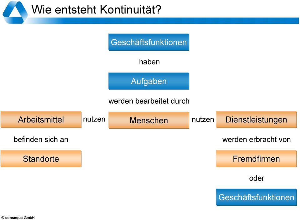 durch Arbeitsmittel nutzen Menschen nutzen