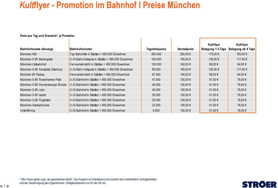 Karlsplatz (Stachus) U-/S-Bahn-Hotspots in Städten > 450.000 Einwohner 89.000 195,00 136,50 117,00 München Bf. Pasing Fernverkehrsbhf. in Städten > 450.000 Einwohner 87.