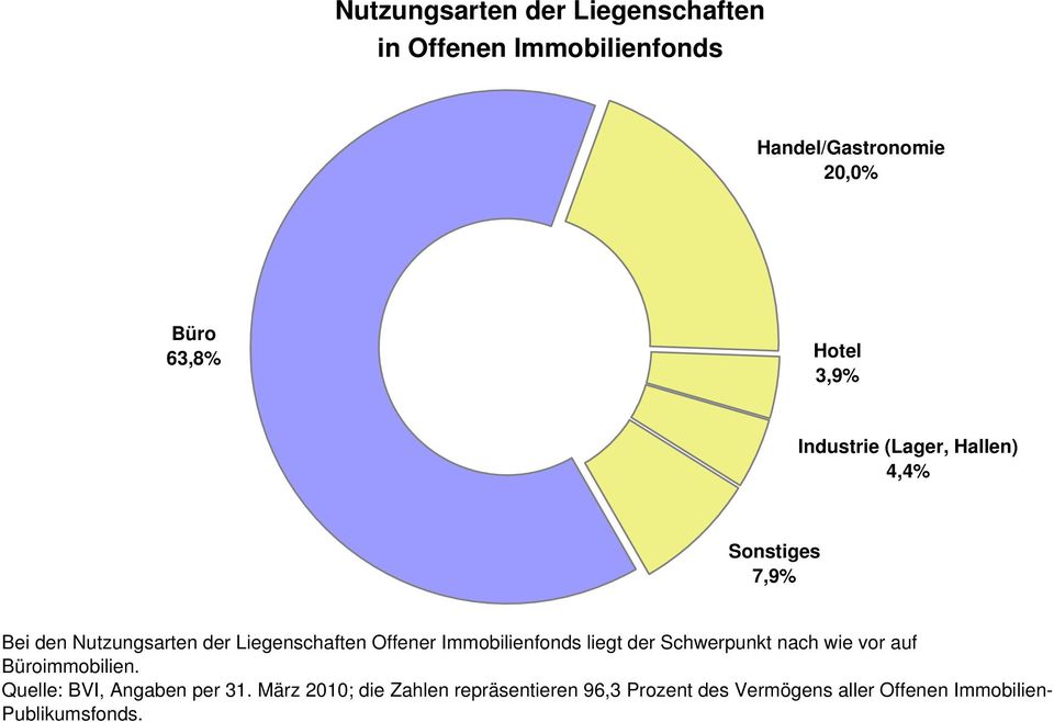 Immobilienfonds liegt der Schwerpunkt nach wie vor auf Büroimmobilien.