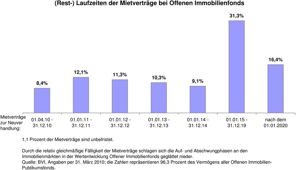 Durch die relativ gleichmäßige Fälligkeit der Mietverträge schlagen sich die Auf- und Abschwungphasen an den Immobilienmärkten in der Wertentwicklung Offener