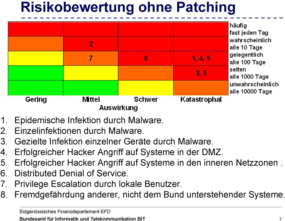 Erfolgreicher Hacker Angriff auf Systeme in den inneren Netzzonen. 6. Distributed Denial of Service. 7.