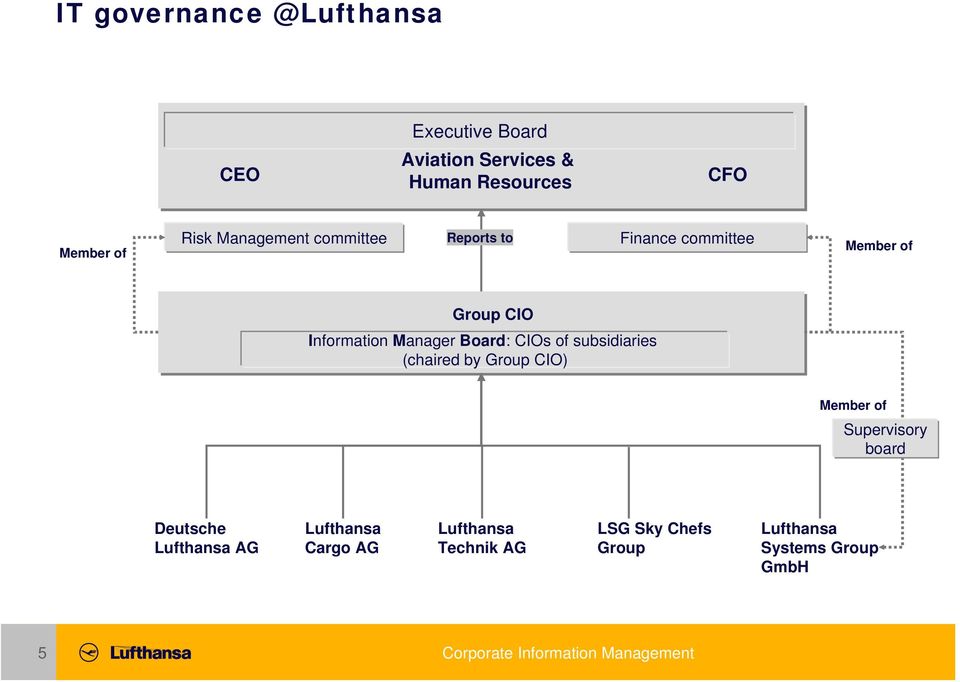 Board: CIOs of subsidiaries (chaired by Group CIO) Member of Supervisory board Deutsche