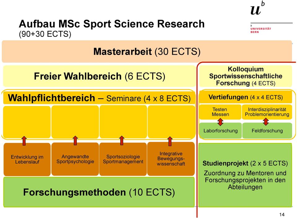 Problemorientierung Laborforschung Feldforschung Entwicklung im Lebenslauf Angewandte Sportpsychologie Sportsoziologie Sportmanagement