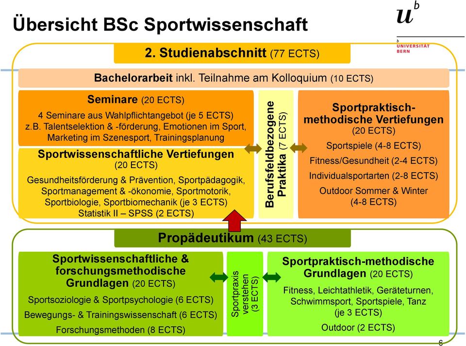 Sportmanagement & -ökonomie, Sportmotorik, Sportbiologie, Sportbiomechanik (je 3 ECTS) Statistik II SPSS (2 ECTS) Berufsfeldbezogene Praktika (7 ECTS) Sportpraktischmethodische Vertiefungen (20 ECTS)
