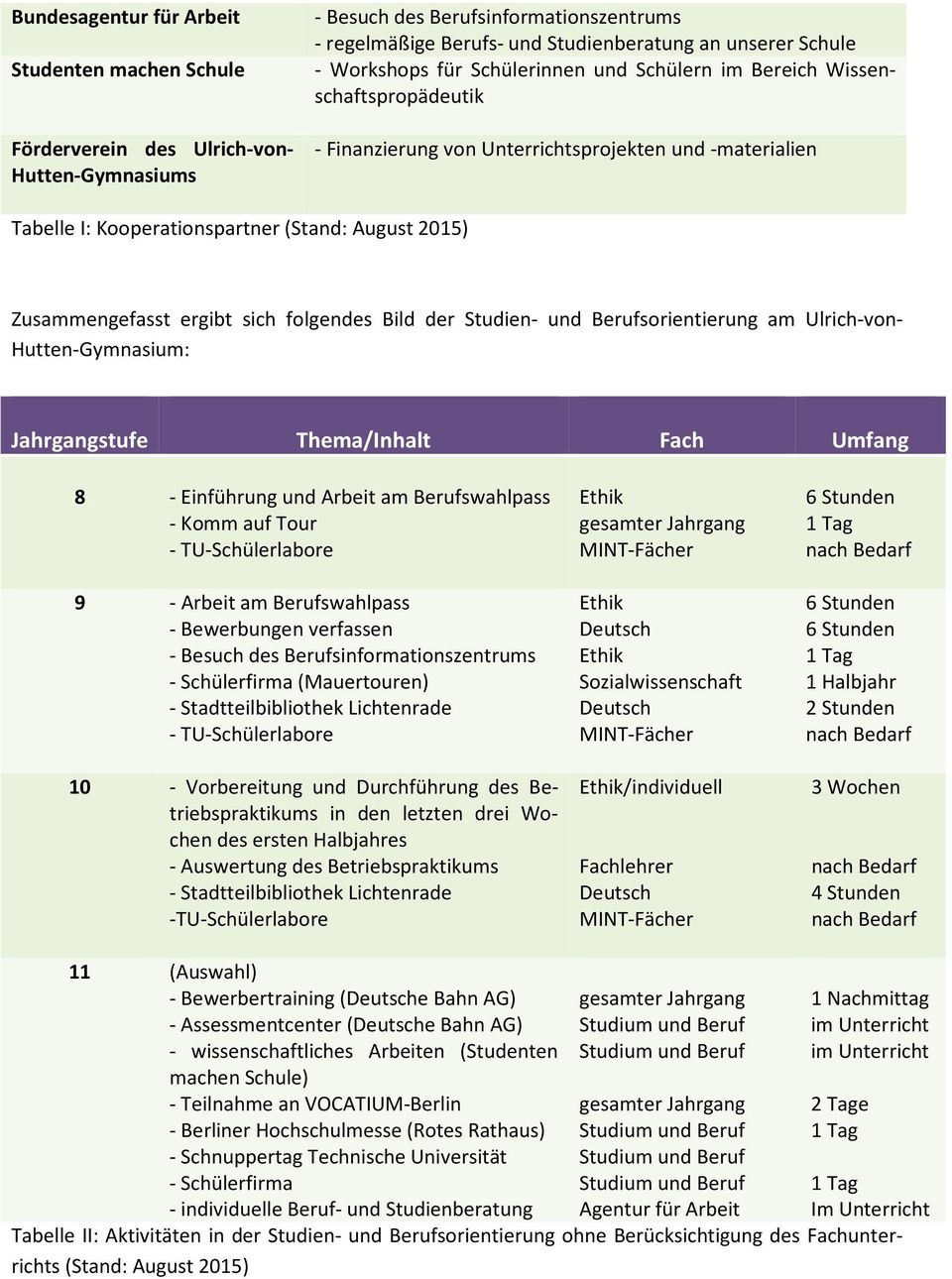 Zusammengefasst ergibt sich folgendes Bild der Studien- und Berufsorientierung am Ulrich-von- Hutten-Gymnasium: Jahrgangstufe Thema/Inhalt Fach Umfang 8 - Einführung und Arbeit am Berufswahlpass -