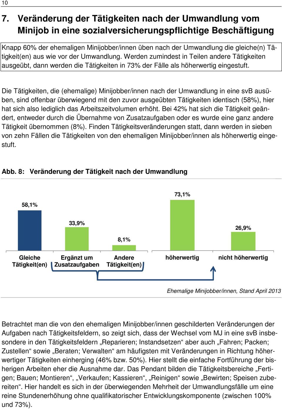 Die Tätigkeiten, die (ehemalige) Minijobber/innen nach der Umwandlung in eine svb ausüben, sind offenbar überwiegend mit den zuvor ausgeübten Tätigkeiten identisch (58%), hier hat sich also lediglich