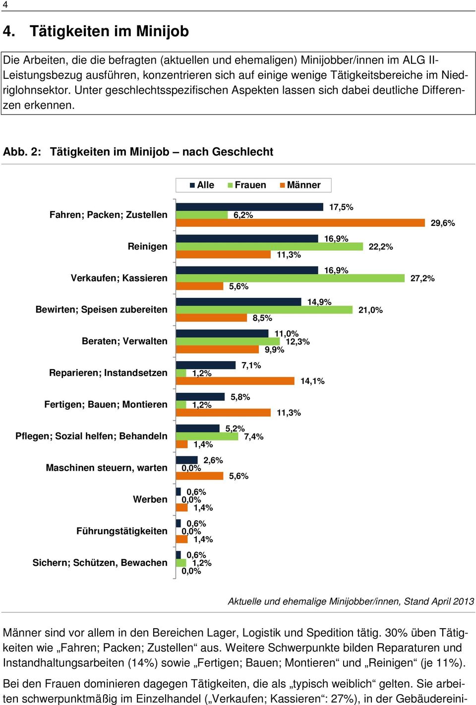 2: Tätigkeiten im Minijob nach Geschlecht Alle Frauen Männer Fahren; Packen; Zustellen 6,2% 17,5% 29,6% Reinigen 11,3% 16,9% 22,2% Verkaufen; Kassieren 5,6% 16,9% 27,2% Bewirten; Speisen zubereiten