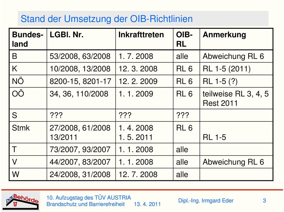 ) OÖ 34, 36, 110/2008 1. 1. 2009 RL 6 teilweise RL 3, 4, 5 Rest 2011 S????????? Stmk 27/2008, 61/2008 13/2011 1. 4. 2008 1. 5. 2011 RL 6 RL 1-5 T 73/2007, 93/2007 1.