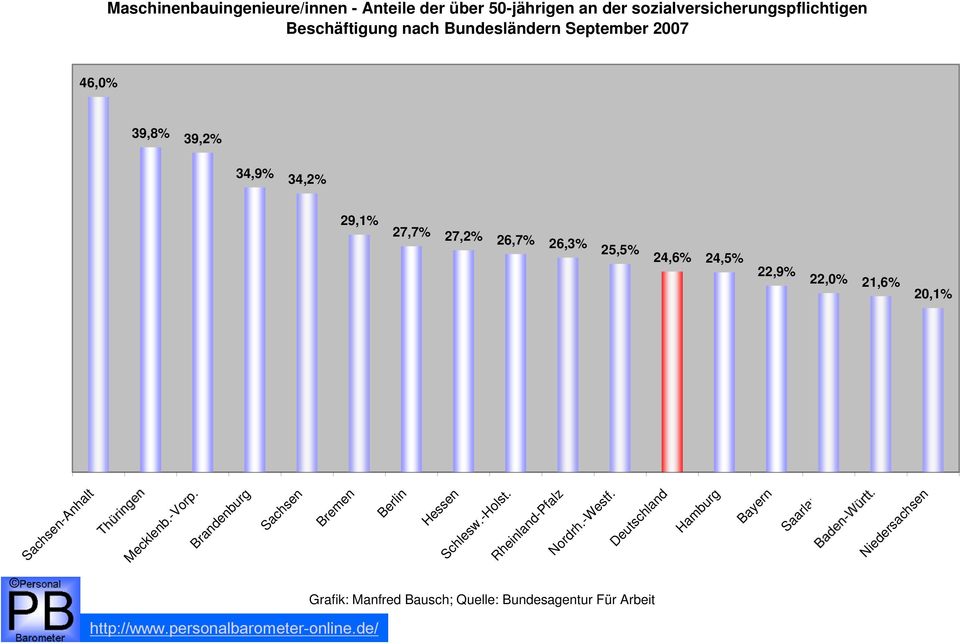 21,6% 20,1% Sachsen-Anhalt Mecklenb.-Vorp. Brandenburg Sachsen Bremen Berlin Hessen Schlesw.-Holst.
