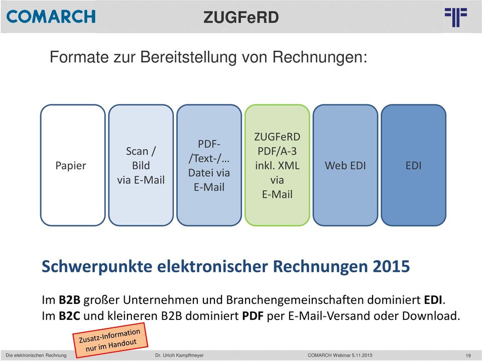 XML via E-Mail Web EDI EDI Schwerpunkte elektronischer Rechnungen 2015 Im B2B großer