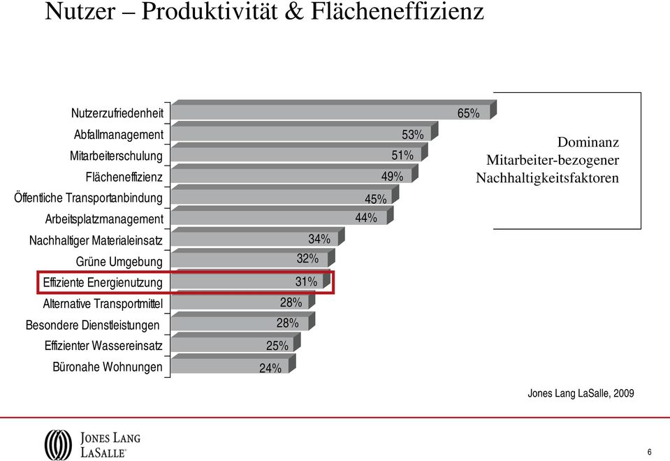 Energienutzung Alternative Transportmittel Besondere Dienstleistungen Effizienter Wassereinsatz Büronahe Wohnungen