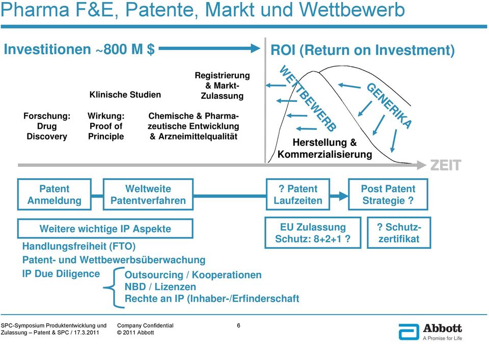 Patent Anmeldung Weltweite Patentverfahren? Patent Laufzeiten Post Patent Strategie?