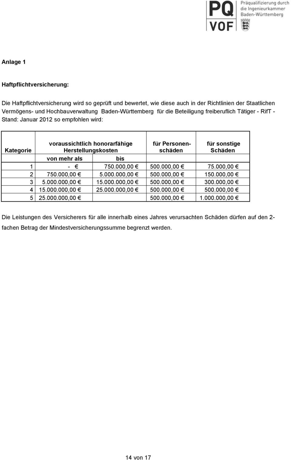 Schäden 1-750.000,00 500.000,00 75.000,00 2 750.000,00 5.000.000,00 500.000,00 150.000,00 3 5.000.000,00 15.000.000,00 500.000,00 300.000,00 4 15.000.000,00 25.000.000,00 500.000,00 500.000,00 5 25.