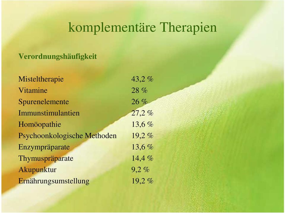 Homöopathie 13,6 % Psychoonkologische Methoden 19,2 %