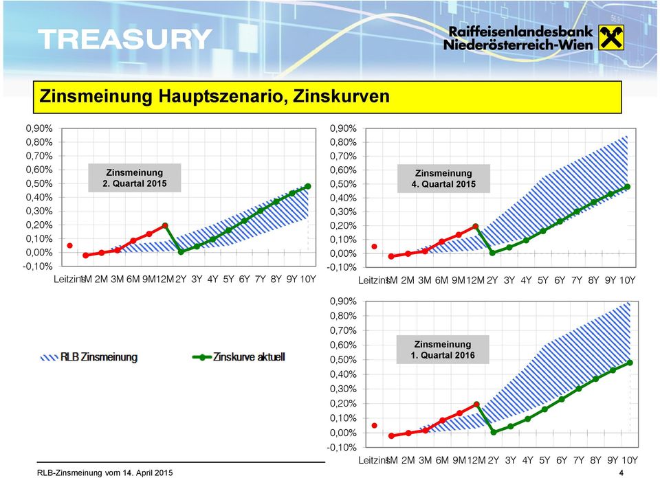 April 2015 0,90% 0,80% 0,70% 0,60% 0,50% 0,40% 0,30% 0,20% 0,10% 0,00% -0,10% 0,90% 0,80% 0,70% 0,60% 0,50% 0,40% 0,30% 0,20%