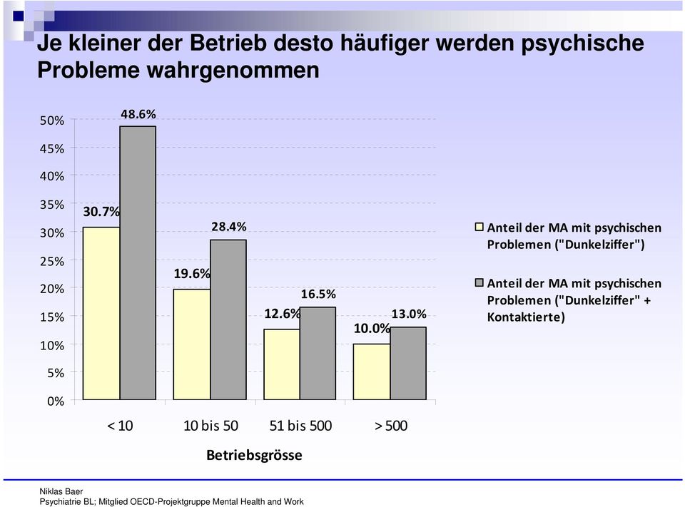 0% Anteil der MA mit psychischen Problemen ("Dunkelziffer") Anteil der MA mit psychischen Problemen