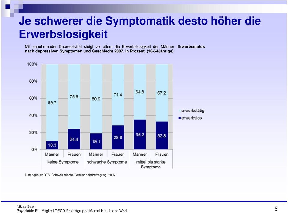 depressiven Symptomen und Geschlecht 2007, in Prozent, (18-64Jährige) Datenquelle: BFS,